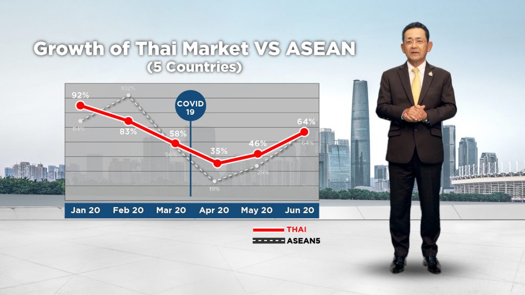 ข่าวรถวันนี้ : โตโยต้า แถลงยอดขายตลาดรถยนต์ครึ่งแรกของปี 2563 พร้อมคาดการณ์ตลาดรวมอยู่ที่ 660,000 คัน