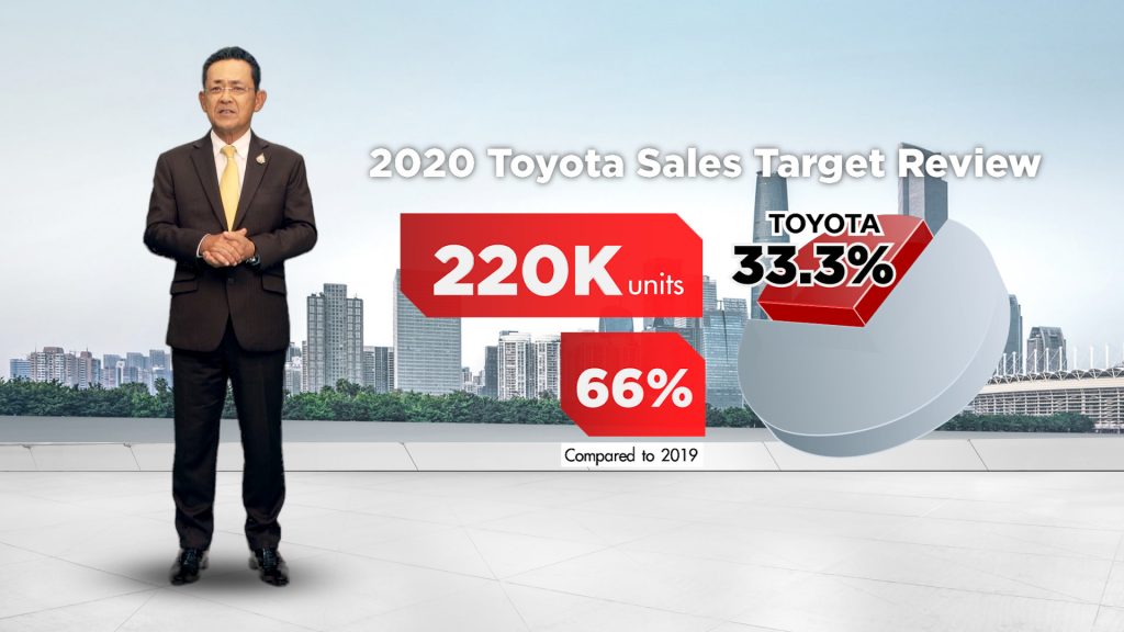 ข่าวรถวันนี้  : โตโยต้า แถลงยอดขายตลาดรถยนต์ครึ่งแรกของปี 2563 พร้อมคาดการณ์ตลาดรวมอยู่ที่ 660,000 คัน